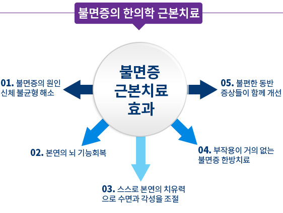 불면증 치료효과 이미지